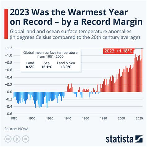 Chart: 2023 Was the Warmest Year on Record - by a Record Margin | Statista