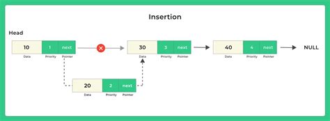 Priority Queue using Linked List in C | PrepInsta