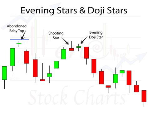 Evening Star Candlestick Pattern - Trendy Stock Charts