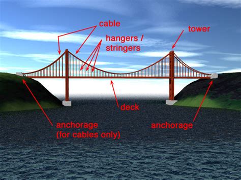 Bridge Physics - KOMPASIANA.com