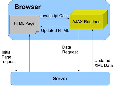 Basics Of Ajax - Web Development | Technicalblog.in