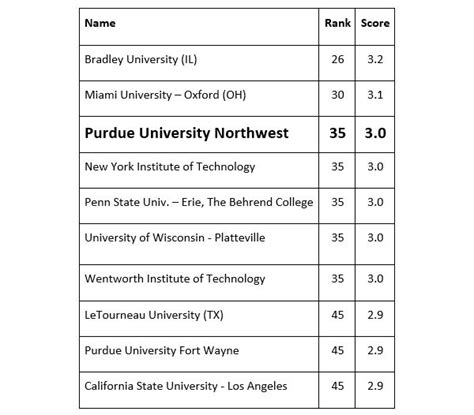 Purdue University Ranking - Nehru Memorial