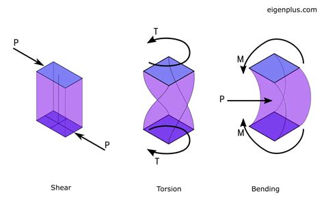 What is bending moment? Understand in simple terms