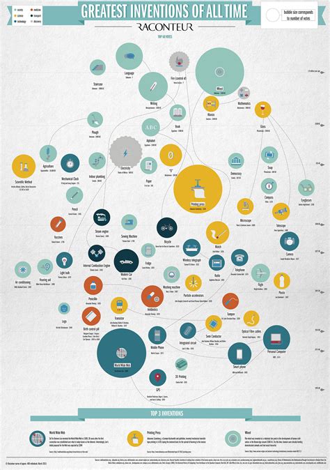 Greatest Inventions of all Time #infographic - Visualistan