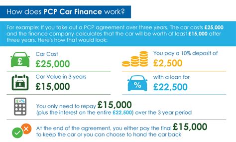 What Is PCP Car Finance? | Go Car Credit