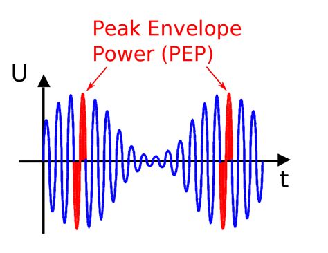 Peak Envelope Power (PEP) Calculator (with Examples)