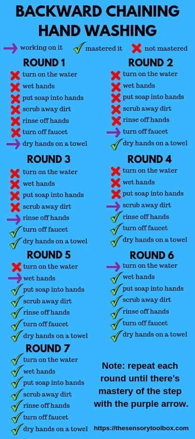 Forward Chaining vs Backward Chaining: Which is Best? - The Sensory Toolbox | Occupational ...