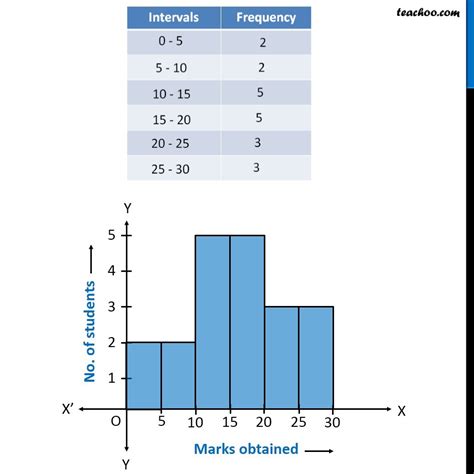 Histogram Math Problems Examples - Jon Jameson's English Worksheets