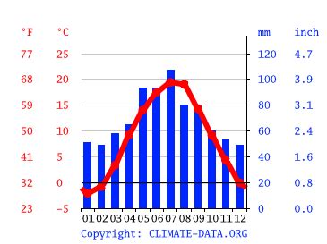 Climate Lesser Poland Voivodeship: Temperature, climate graph, Climate table for Lesser Poland ...