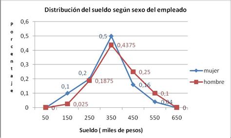 Ayudantías Ingeniería: Tipos de Gráficos