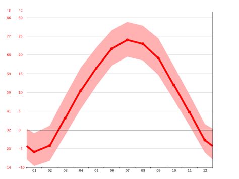 Iowa City climate: Weather Iowa City & temperature by month