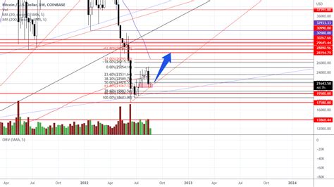 BTC/USDT Weekly chart for COINBASE:BTCUSD by LinarGata — TradingView