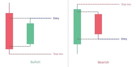 How to trade the Harami candlestick pattern? - PatternsWizard