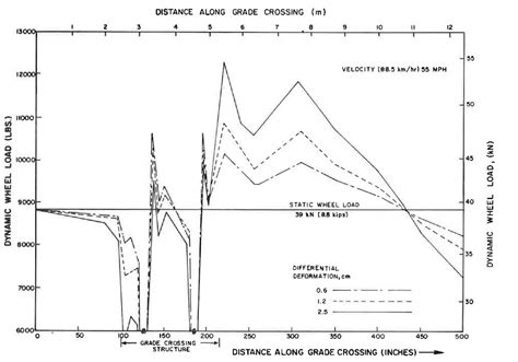 Figure 1 from RAILROAD-HIGHWAY GRADE-CROSSING ANALYSIS AND DESIGN ...