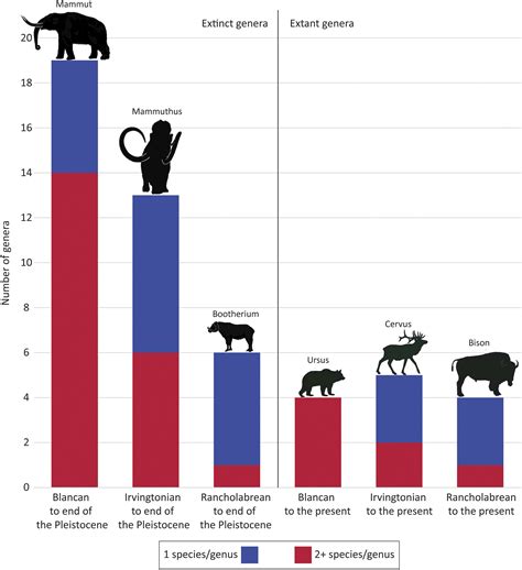 Books Field Guides Morphological Change in Quaternary Mammals of North ...