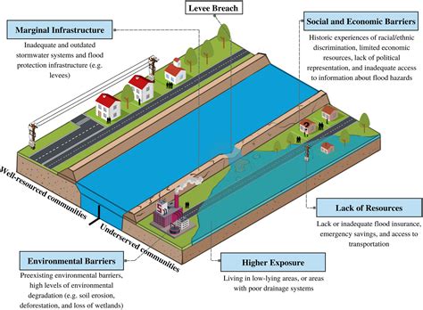 Artificial Levee Diagram