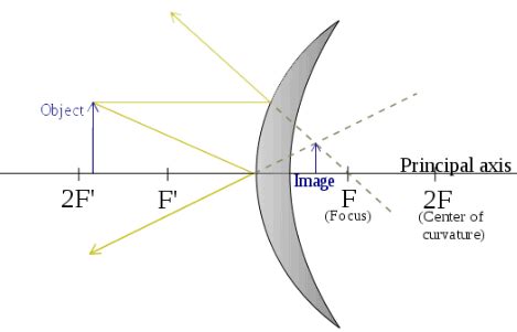 Theory & Procedure, Convex Mirror (Focal Length) Class 12 Notes | EduRev