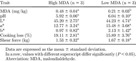 Quality characteristic of duck muscles in high and low MDA groups ...