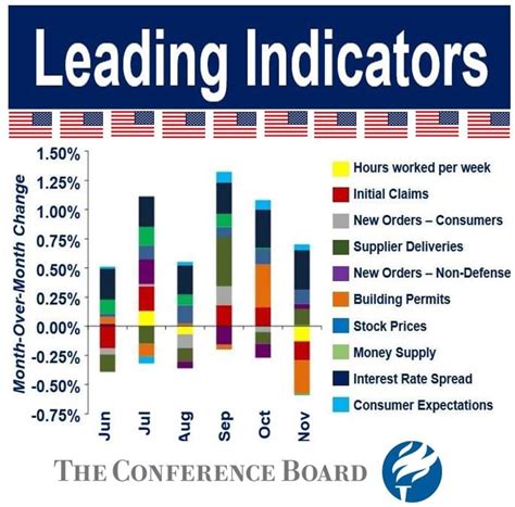 What are Leading Indicators? Definition and meaning - Market Business News