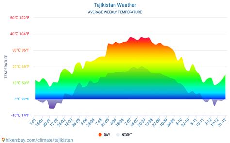 Weather in February in Tajikistan 2024