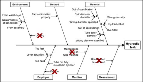 5 Which Element Includes the Use of Root Cause Analysis