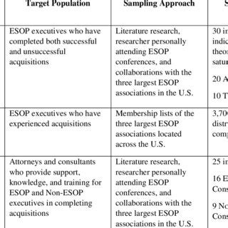 Mixed Methods Phases, Sampling, and Research Questions | Download Scientific Diagram