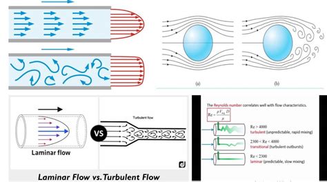 Laminar Flow vs Turbulent Flow - The Engineering Concepts