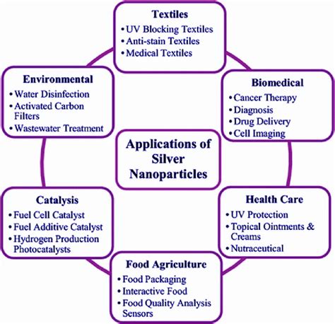 Various applications of silver nanoparticles. | Download Scientific Diagram