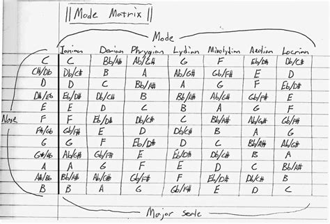 Modes on the 'Ukulele