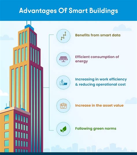 Smart Building Technology | Know Why You Need Smart Building