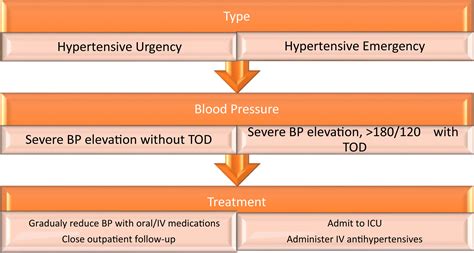 Hypertensive Crisis - Critical Care Nursing Clinics