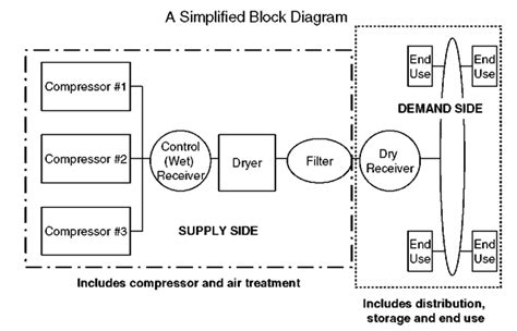 Compressed Air Systems (Energy Engineering)