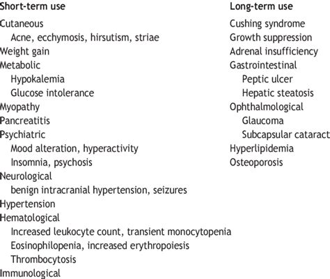 Side Effects of Glucocorticoids | Download Table