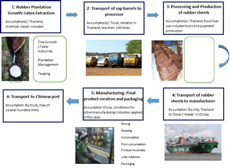 Life Cycle Assessment of Natural Rubber Wellies