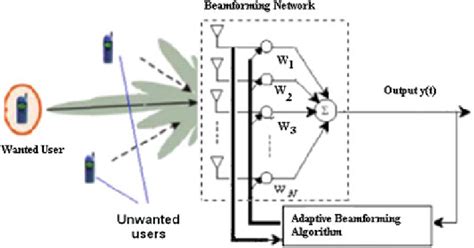 Basic smart antenna system | Download Scientific Diagram