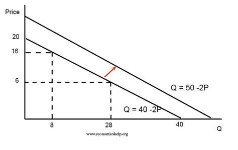 Supply And Demand Equations - Diy Projects