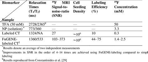 Table 1 from Improved cellular uptake of perfluorocarbon nanoparticles for in vivo murine ...