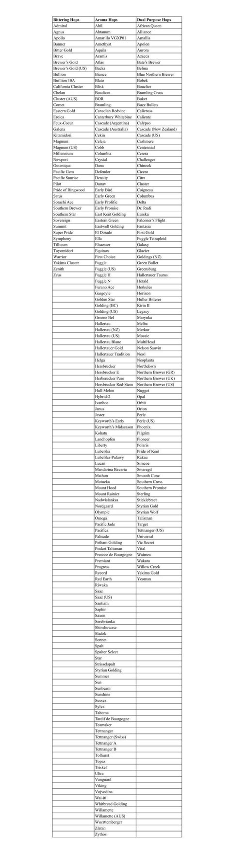 Hop Varieties: Chart and Flavor Profiles