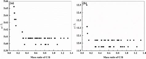 Lattice constant of leached products (a) a in lattice constant; (b) c... | Download Scientific ...