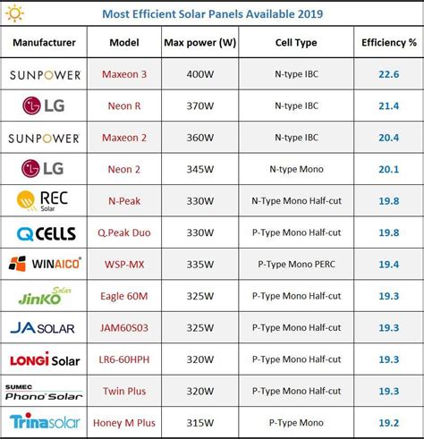 The 12 Most Efficient Solar Panels From Different PV, 56% OFF