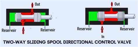 What is Spool Valve? Types, Configuration, and Applications