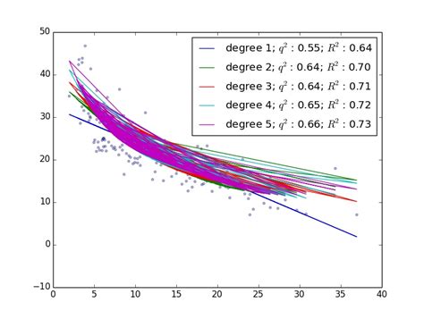 messy scatter plot regression line: Python - Stack Overflow