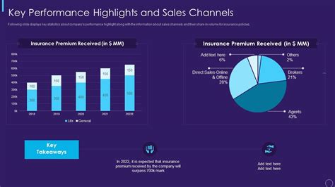 Key Performance Highlights And Sales Channels Ppt Slides Template | Presentation Graphics ...