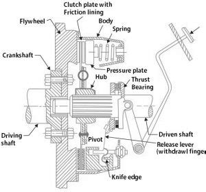 What is a Clutch? | Friction Clutch - ExtruDesign