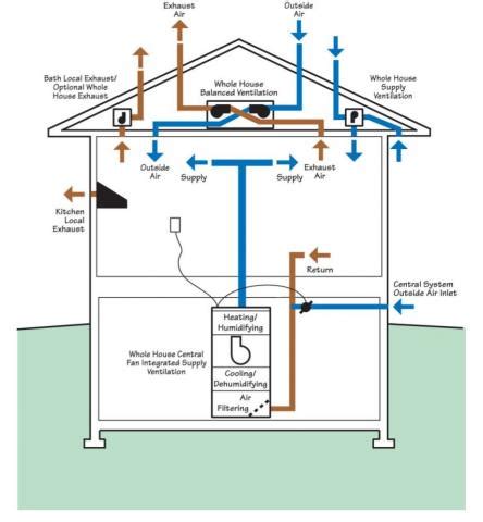 Examples of whole-house and local ventilation systems | Building ...