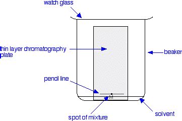 thin layer chromatography