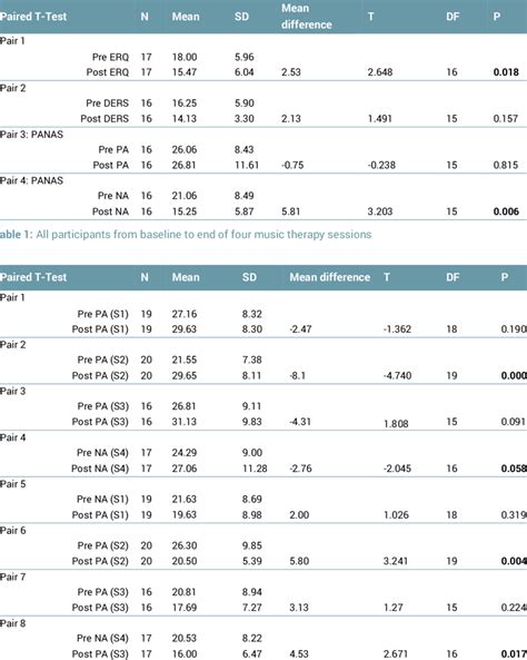 All participants' pre and post session PANAS scores | Download ...