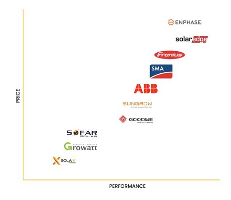 Best Solar Inverters 2021 | All the Top Solar Inverter Brands Ranked