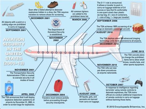 airport: timeline of aviation security developments in the United ...