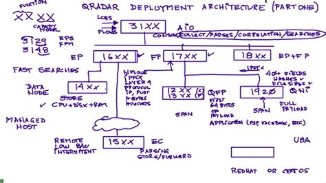 Qradar Siem Architecture